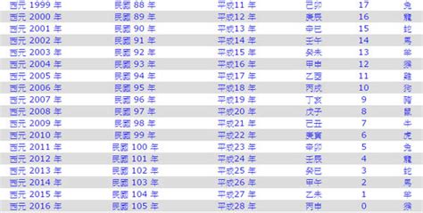 1992年出生|1992年是民國幾年？ 年齢對照表